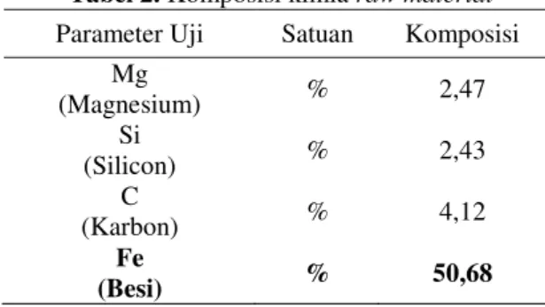 Grafik  data  hasil  uji  komposisi  unsur  Mg  (Magnesium),  Si  (silicon),  C  (karbon)  dan  Fe  (besi)  adalah  sebagai  berikut Gambar 16 
