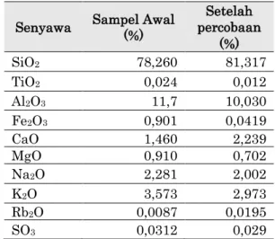 Tabel 2.  Hasil Analisis  X-Ray Diffraction 