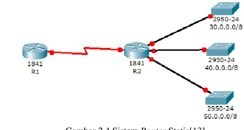 Gambar 2.4 Sistem Router Statis[13] 