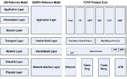 Gambar 2.5 Perbandingan Model Referensi DARPA dan OSI[15]  Protokol utama dalam protokol TCP/IP adalah sebagai berikut: 