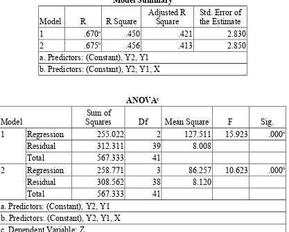 Tabel 4.13Model Summary