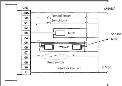 Gambar 24b.Cara pemasangan input negatif dengan sensor NPN dan 