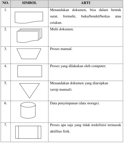 Tabel 2.4  Simbol-simbol Block Chart 