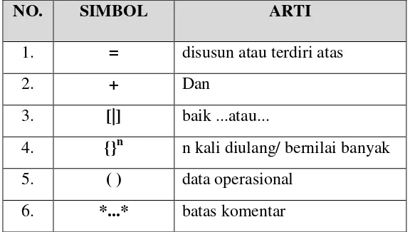 Tabel 2.5 Simbol-simbol Kamus Data 