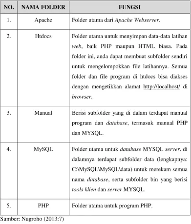 Tabel 2.6 Folder-folder penting dalam XAMPP 