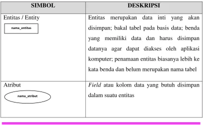 Tabel 2.2 Simbol-simbol Entity Relationship Diagram (ERD) 