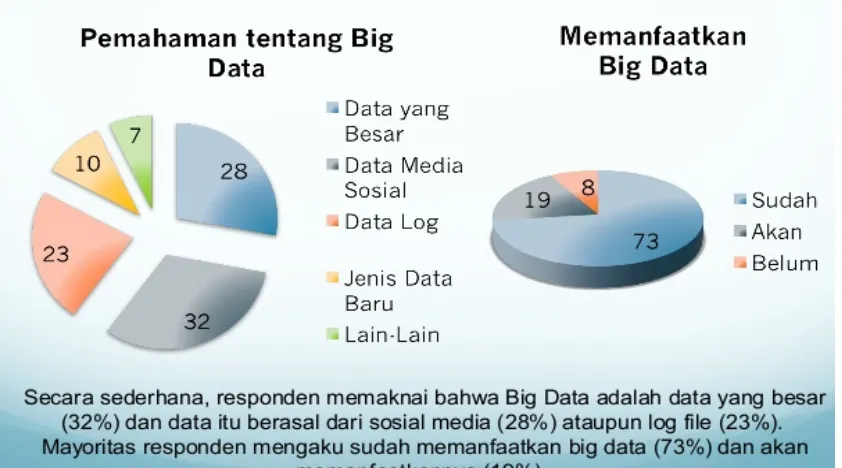 Grafik 2. Tingkat Pemahaman Big Data dan Pemanfaatannyahttp://fr.slideshare.net/HeruSutadi/hasil-kajian-big-data-di-indonesia#btnNext
