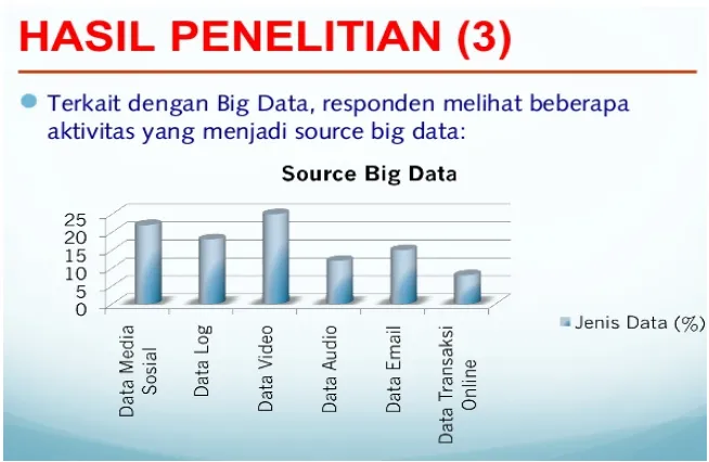 Grafik 1. Tingkat Pemahaman Big Data dan Pemanfaatannya