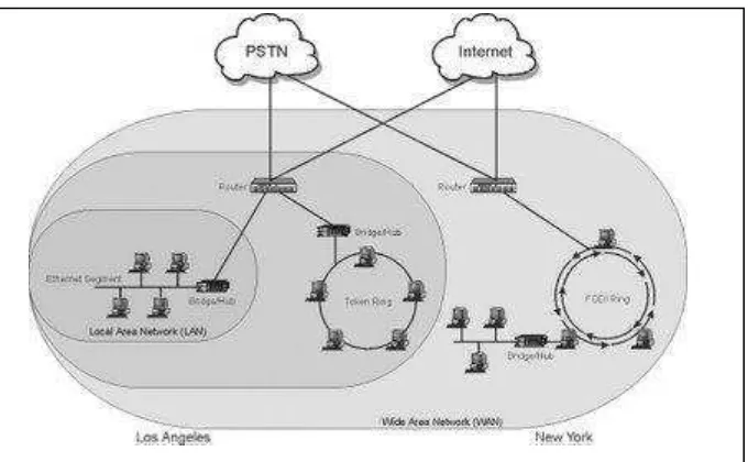 Gambar 2.9 Wide Area Network (WAN) 