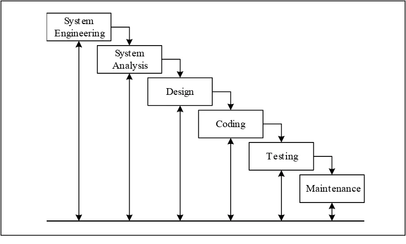 Gambar 3.2 Paradigma Waterfall (Clasic Life Cycle) 