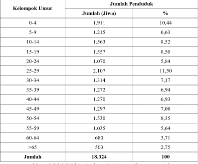 Tabel 1. Jumlah Penduduk Kelurahan Ciparigi Menurut Struktur Umur Tahun 2008 