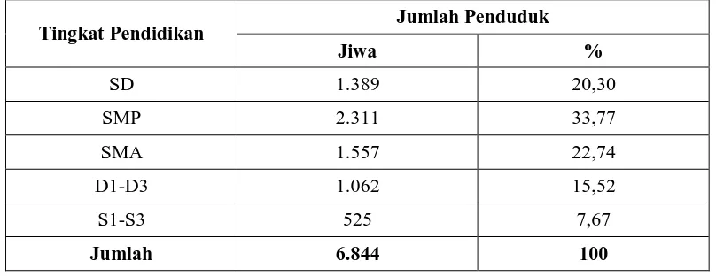 Tabel 2. Jumlah Penduduk Kelurahan Ciparigi Menurut Tingkat Pendidikan Tahun 2008 