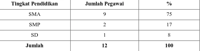 Tabel 8. Jumlah Pegawai Kelurahan Ciparigi Menurut Golongan Tahun 2008 