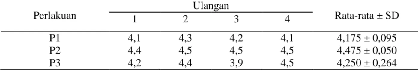 Tabel 1. Rata-rata nilai uji pH yogurt dengan level ragi tape yang berbeda                                                                                                                                                                                      