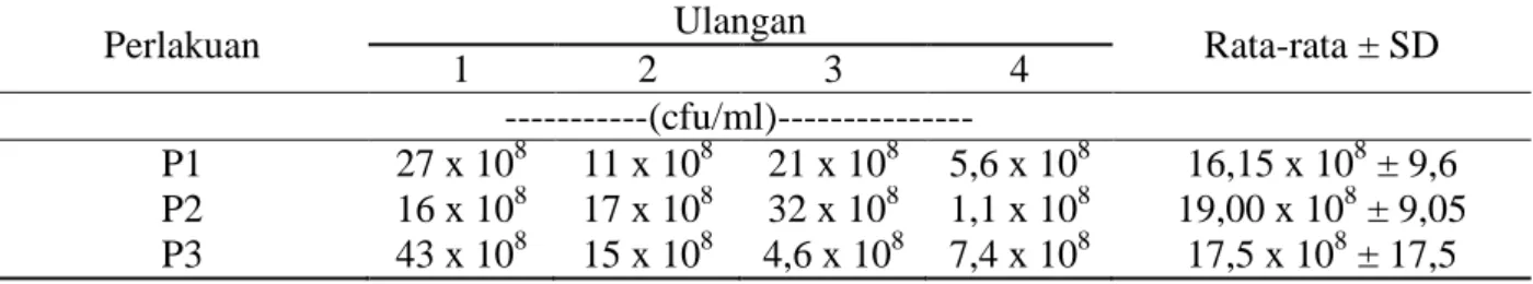 Tabel 2. Rata-rata nilai uji bakteri asam laktat (BAL) yogurt dengan level ragi tape yang   berbeda 