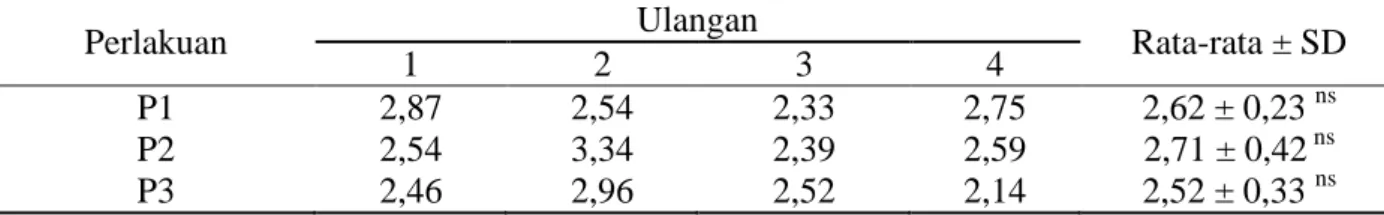 Tabel 3. Rata-rata kadar laktosa yogurt dengan level ragi tape yang berbeda 