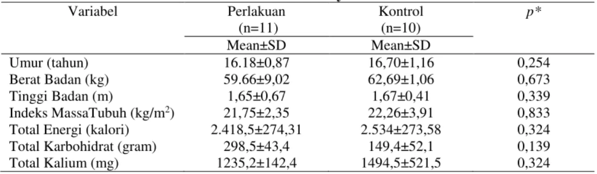 Tabel 1. Karakteristik Subyek Penelitian 