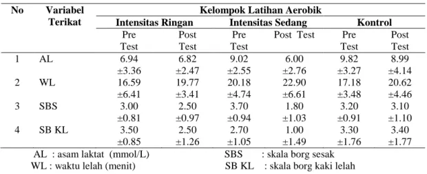 Tabel 2. Rata-rata ± SD Data Pemeriksaan Fisik Subjek Setelah Uji Latih  No  Variabel 