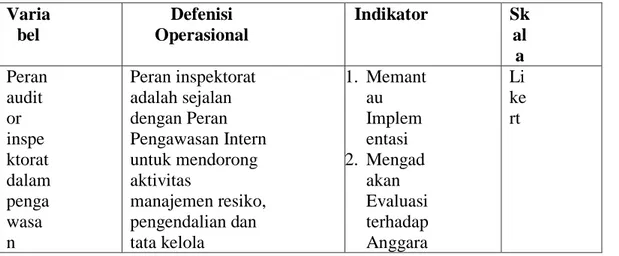 Tabel III.1 Indikator Pengukuran Variabel  Varia bel  Defenisi  Operasional  Indikator  Skal a  Peran  audit or  inspe ktorat  dalam  penga wasa n  Peran inspektorat adalah sejalan dengan Peran  Pengawasan Intern untuk mendorong aktivitas manajemen resiko,