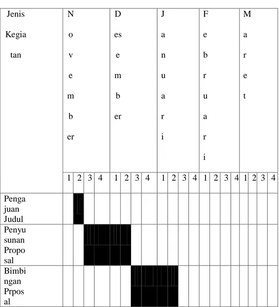 Tabel III.2 Waktu Penelitian  Jenis  Kegia tan  Nov e m b er  D esemb er  J a nuar i  Februar i  Maret  1  2  3  4  1  2  3  4  1  2  3  4  1  2  3  4  1  2  3  4  Penga juan  Judul          Penyu sunan  Propo sal          Bimbi ngan  Prpos al         