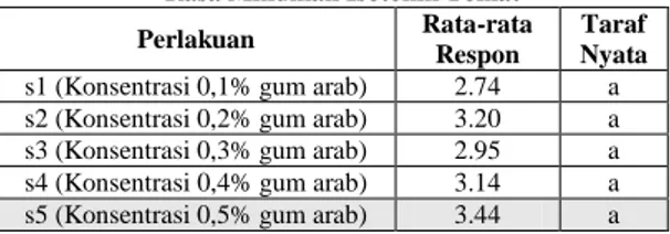 Tabel Pengaruh Konsentrasi Gum Arab Terhadap  Aroma Minuman Isotonik Tomat 