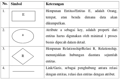 Tabel 2.3 Simbol-simbol Entity Relationship Diagram (ERD)