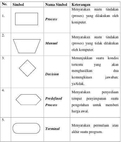 Tabel 2.5 Simbol-simbol Processing symbols