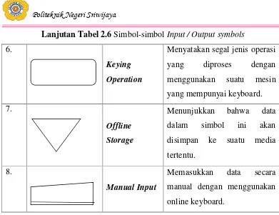 Table 2.7 Simbol-simbol dalam Kamus Data