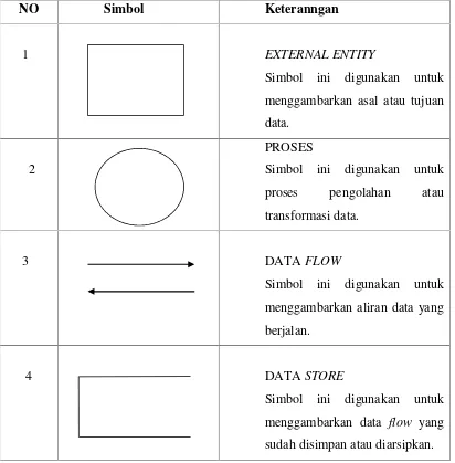 Tabel 2.1 Simbol-simbol dalam Data Flow Diagram