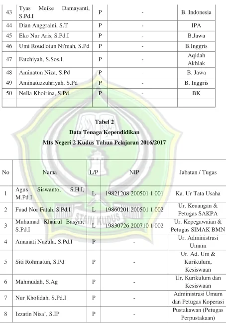 Tabel 2 Data Tenaga Kependidikan 