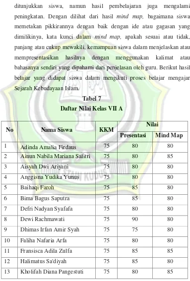 Tabel 7 Daftar Nilai Kelas VII A 