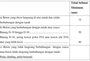 Tabel 2.3 Tebal Minimum Pelat dan Balok Mendukung 1 Arah 