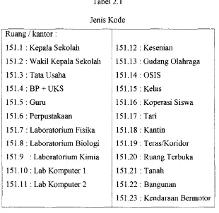 Tabel 2.1 Jenis Kode 