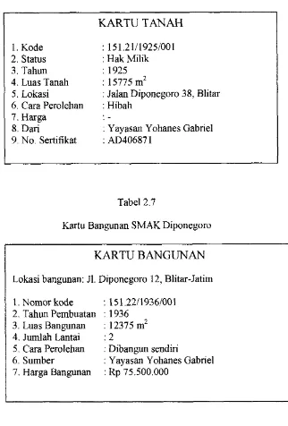 Kartu Tanah Tabel 2.6 SMAK Diponegoro 