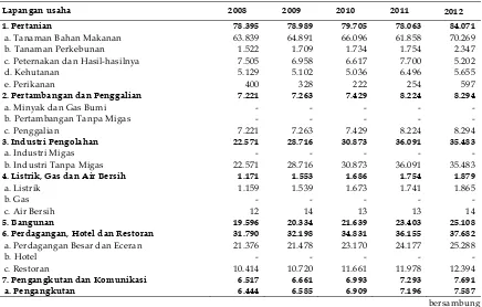 Tabel 8. PDRB Kecamatan Karangmojo tahun 2008-2012 