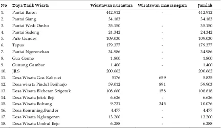 Tabel 1. Jumlah pengunjung daya tarik wisata di Kabupaten Gunungkidul, Tahun 2012 