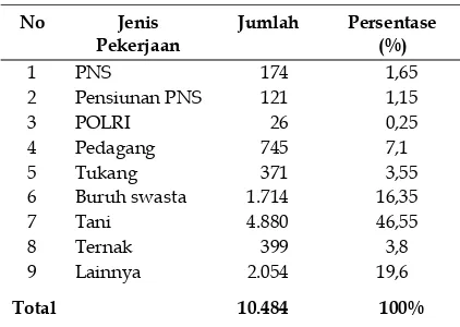 Tabel 5. Data penduduk Desa Bejiharjo berdasarkan jenis pekerjaan 