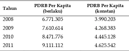 Tabel 7. PDRB per kapita kecamatan Karangmojo tahun 2008-2011 
