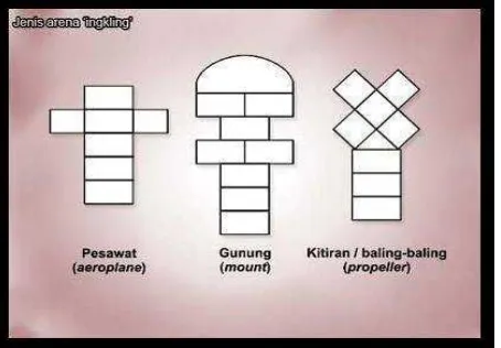 Gambar II.1 Macam-macam jenis arena sondah/engklek 