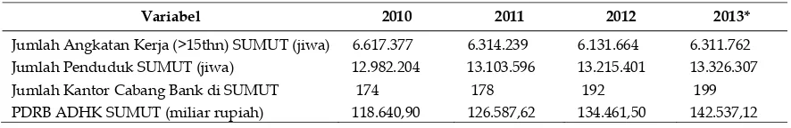 Tabel 1. Variabel penelitian, tahun 2010, 2011, 2012, dan 2013* 