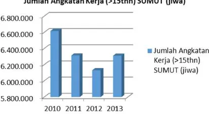 Tabel 2. Jumlah penduduk SUMUT (jiwa) dan jumlah angkatan kerja (>15thn) SUMUT (jiwa) 