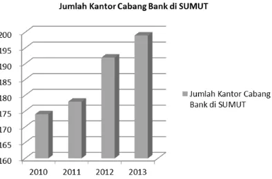 Tabel 4. Jumlah  Kantor Cabang Bank di SUMUT dan PDRB ADHK SUMUT (miliar rupiah) dalam kurun waktu 2010 sampai dengan tahun 2013* 