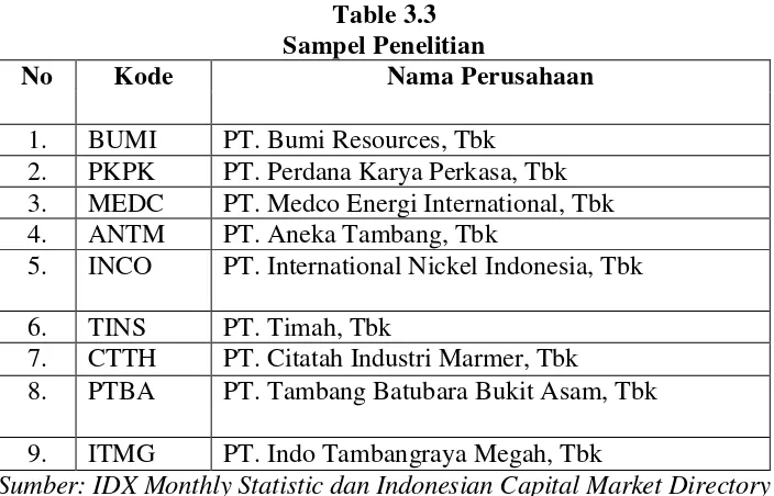Table 3.3 Sampel Penelitian 