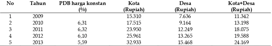 Tabel 1. Pengeluaran per kapita sebulan untuk biaya kesehatan (rupiah) tahun 2009-2013 