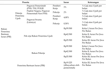 Tabel 2. Ketentuan iuran BPJS kesehatan 