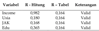Tabel 3. Hasil uji validitas 