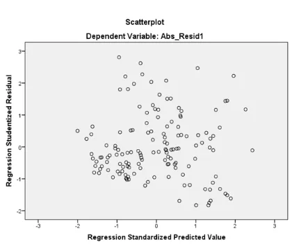 Gambar 1. Grafik Scatterplot 