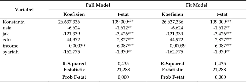 Tabel 5. Hasil Estimasi Regresi 
