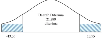 Gambar 2. Distribusi F: USIA, JAK, EDU, INCOME, SYARIAH terhadap WTP 