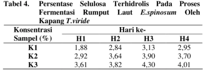 Tabel 3.   Nilai  pH  Medium  Pada  Proses  Fermentasi  Rumput Laut E.spinosum Oleh Kapang T.viride 